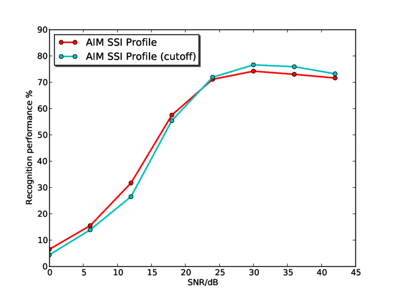 File:SSI profile cutoff vs no cutoff in noise.pdf