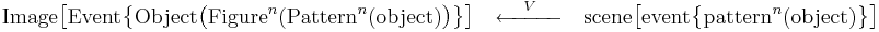 
\mathrm{Image} \bigl[ \mathrm{Event} \bigl\{ \mathrm{Object} \bigl( \mathrm{Figure}^n ( \mathrm{Pattern}^n (\mathrm{object}) \bigr) \bigr\} \bigr]
\quad\xleftarrow{\quad V \quad}\quad
\mathrm{scene} \bigl[ \mathrm{event} \bigl\{ \mathrm{pattern}^n ( \mathrm{object} ) \bigr\} \bigr]
