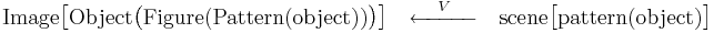 
\mathrm{Image} \bigl[ \mathrm{Object} \bigl( \mathrm{Figure} ( \mathrm{Pattern(object)}) \bigr) \bigr]
\quad\xleftarrow{\quad V \quad}\quad
\textrm{scene}\bigl[ \mathrm{pattern(object)} \bigr]
