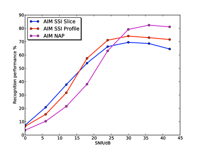 File:Recognition vs snr 8iterations 4states 4 components aim.pdf