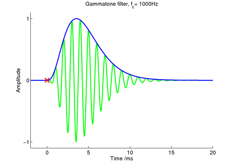 File:GammatoneFilterEnvAndCarrier.pdf