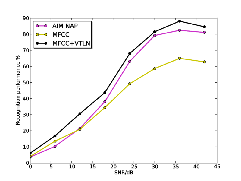File:Recognition vs snr 8iterations 4states 4 components mfcc vtln.pdf