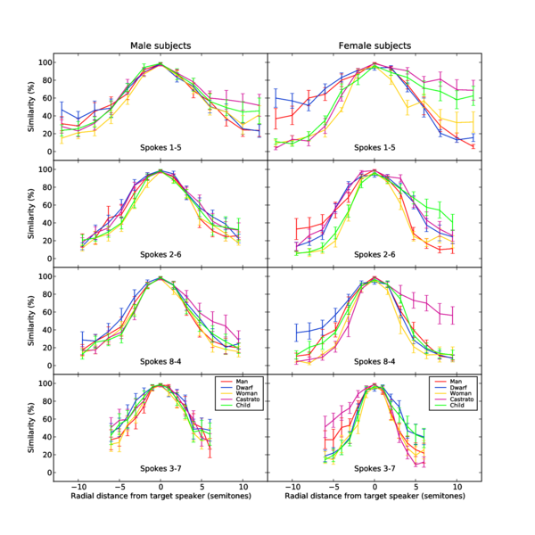 File:SpId results spokes speaker gender.eps