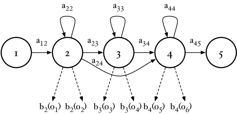 File:Three emitting state HMM.pdf