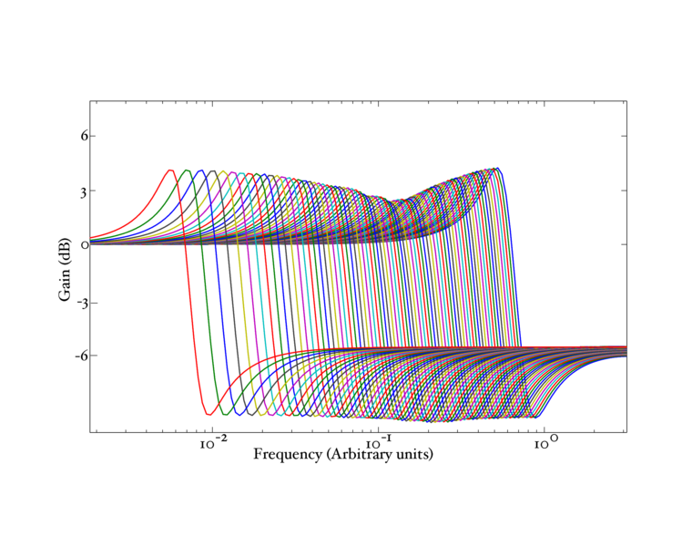 File:FilterStagesAdapted axes.pdf