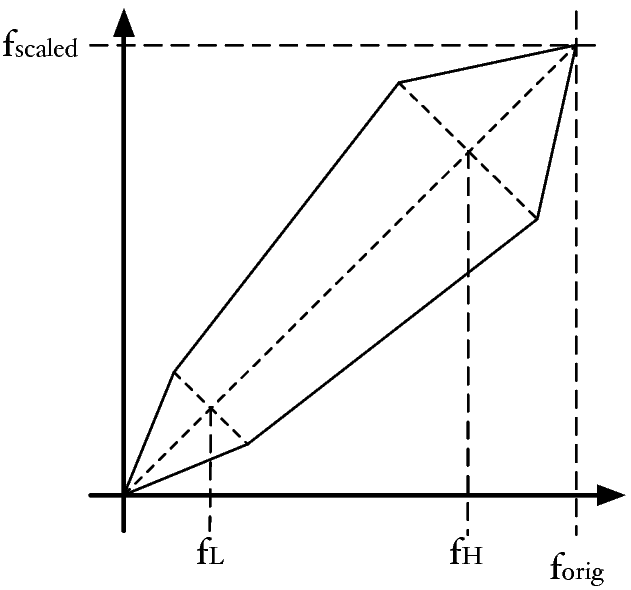 File:VTLN frequency warping.pdf