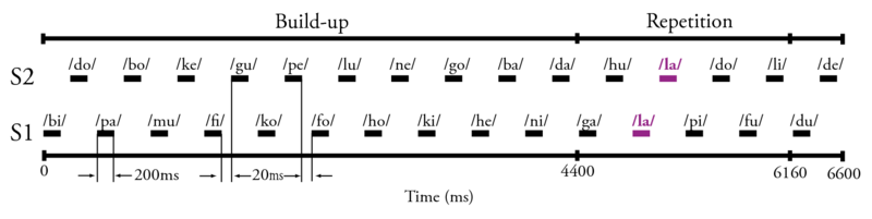 File:SizeStreaming RepeatedSyllableParadigm.eps