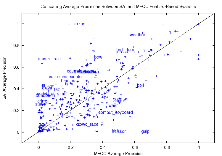 File:Sai3000 vs mfcc queries.eps